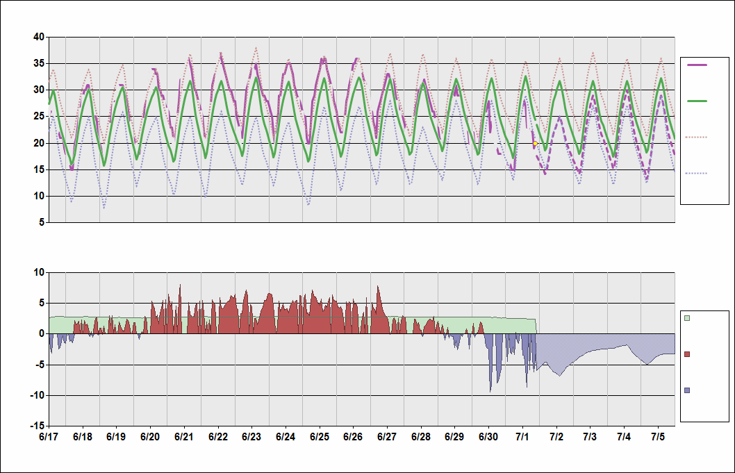 OAKB Chart. • Daily Temperature Cycle.Observed and Normal Temperatures at Kabul, Afghanistan