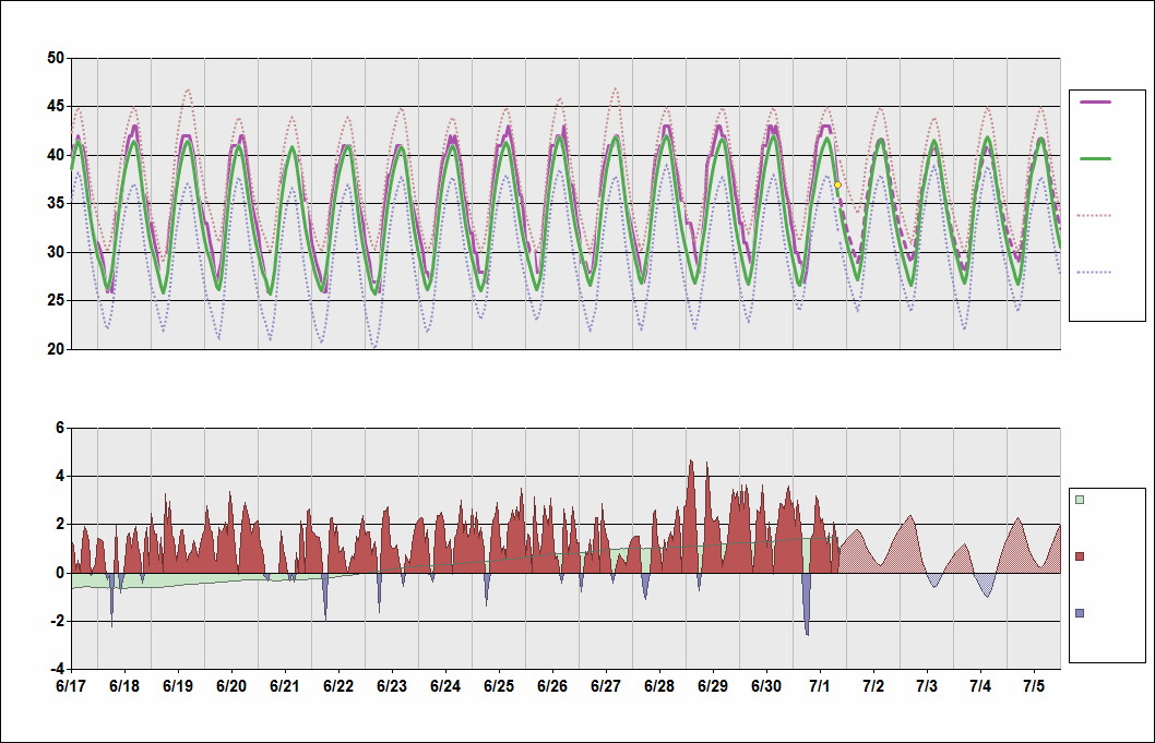 OERK Chart. • Daily Temperature Cycle.Observed and Normal Temperatures at Riyadh, Saudi Arabia (King Khalid)