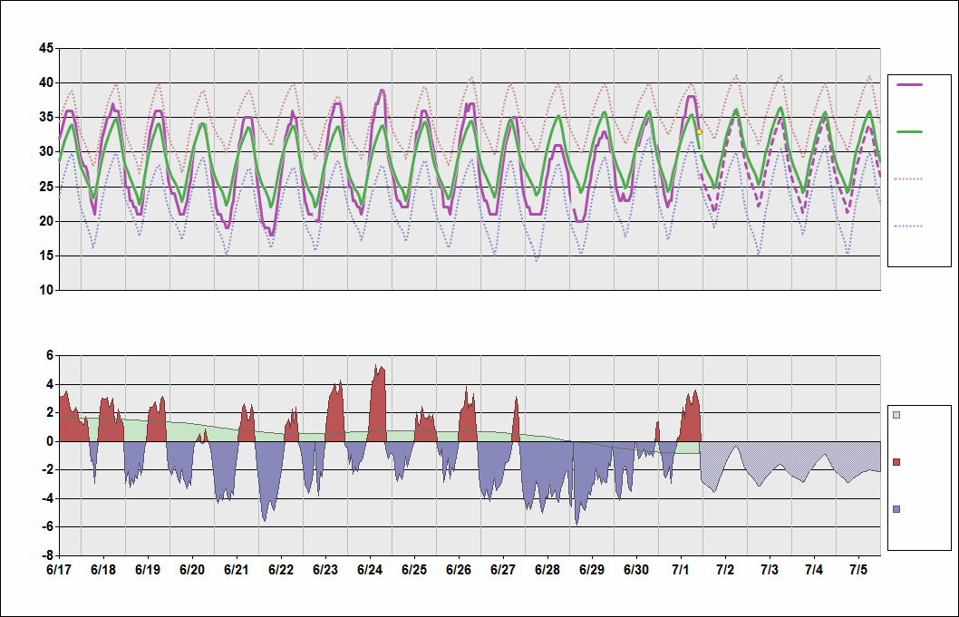 OIIE Chart. • Daily Temperature Cycle.Observed and Normal Temperatures at Tehran, Iran (Imam Khomeini)