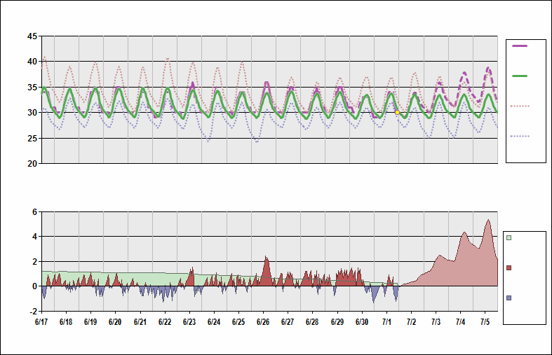 OPKC Chart. • Daily Temperature Cycle.Observed and Normal Temperatures at Karachi, Pakistan (Jinnah)