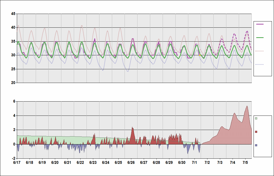 OPKC Chart. • Daily Temperature Cycle.Observed and Normal Temperatures at Karachi, Pakistan (Jinnah)