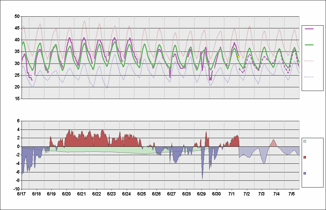 OPLA Chart. • Daily Temperature Cycle.Observed and Normal Temperatures at Lahore, Pakistan (Allama Iqbal)