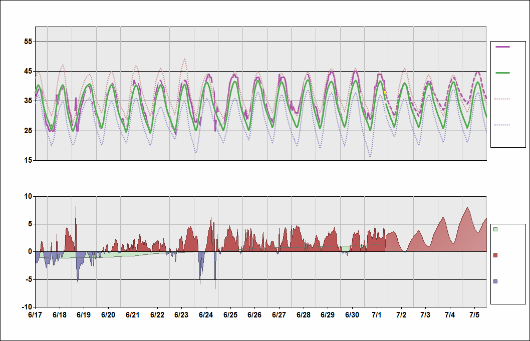 ORBI Chart. • Daily Temperature Cycle.Observed and Normal Temperatures at Baghdad, Iraq