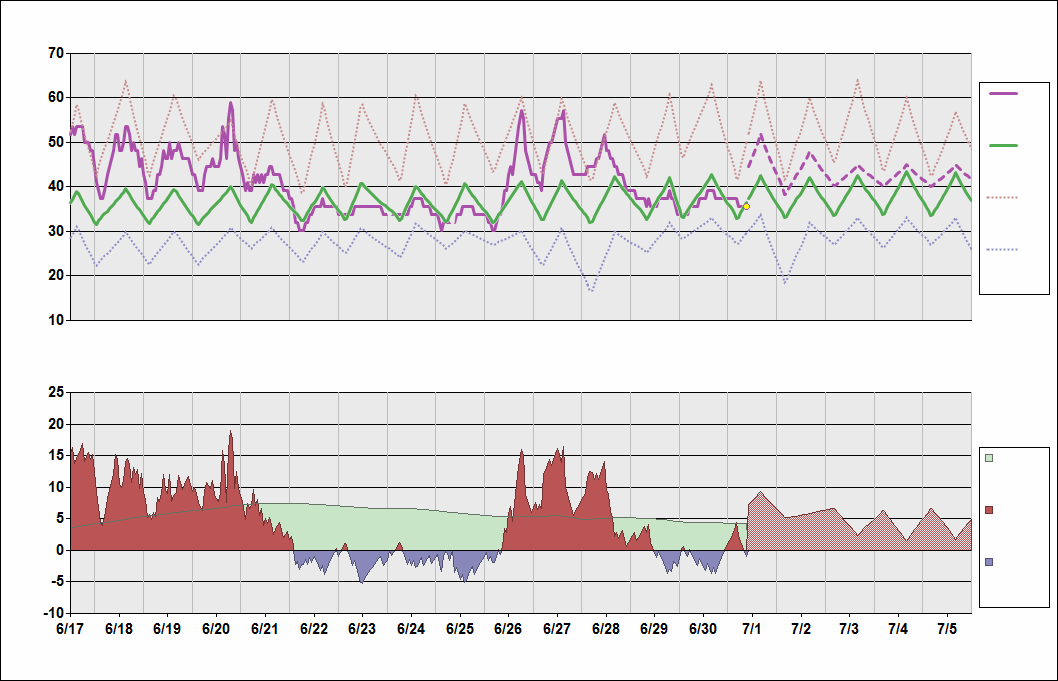 PABR Chart. • Daily Temperature Cycle.Observed and Normal Temperatures at Barrow, Alaska (WileyPost/WillRogers Memorial)