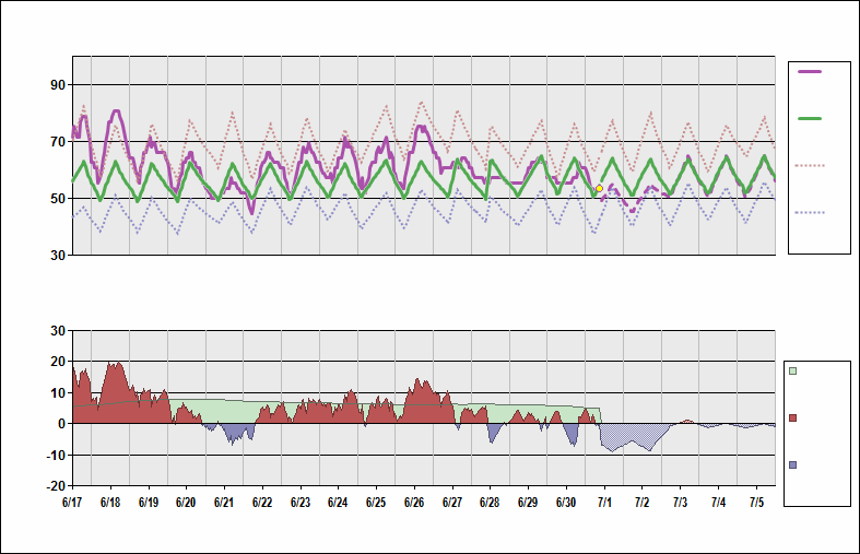 PANC Chart. • Daily Temperature Cycle.Observed and Normal Temperatures at Anchorage, Alaska (Ted Stevens)