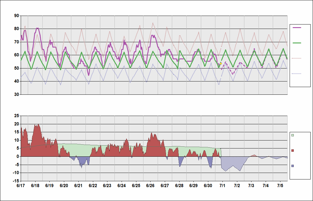 PANC Chart. • Daily Temperature Cycle.Observed and Normal Temperatures at Anchorage, Alaska (Ted Stevens)