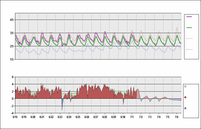 RCSS Chart. • Daily Temperature Cycle.Observed and Normal Temperatures at Taipei, Taiwan (Songshan)