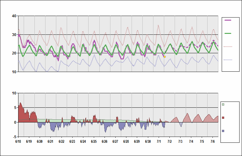 Rjaa Charts