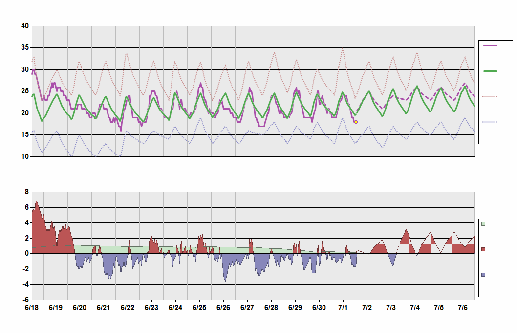 Rjaa Charts