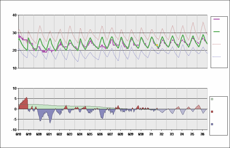 RJBB Chart. • Daily Temperature Cycle.Observed and Normal Temperatures at Osaka, Japan (Kansai)