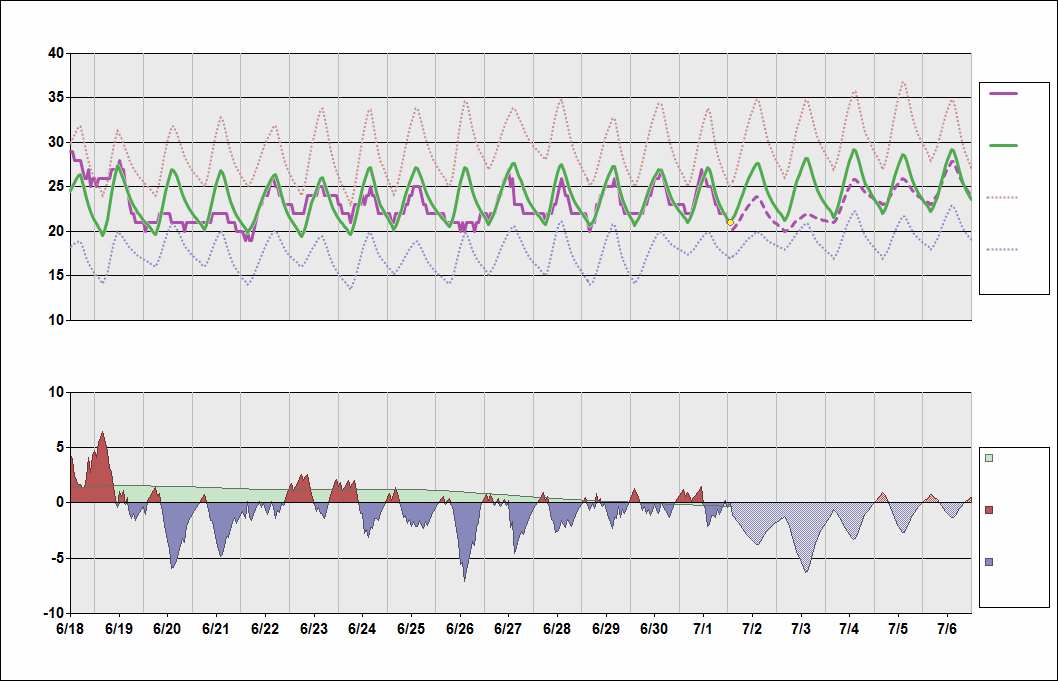 RJGG Chart. • Daily Temperature Cycle.Observed and Normal Temperatures at Nagoya, Japan (Chubu Centrair)