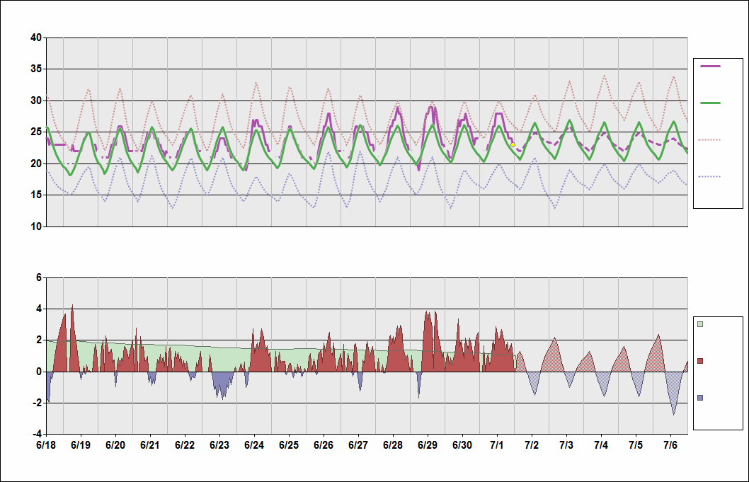 RKPK Chart. • Daily Temperature Cycle.Observed and Normal Temperatures at Busan, South Korea (Gimhae)