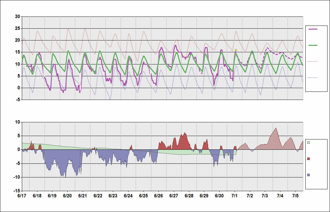SAEZ Chart. • Daily Temperature Cycle.Observed and Normal Temperatures at Buenos Aires, Argentina (Ministro Pistarini)
