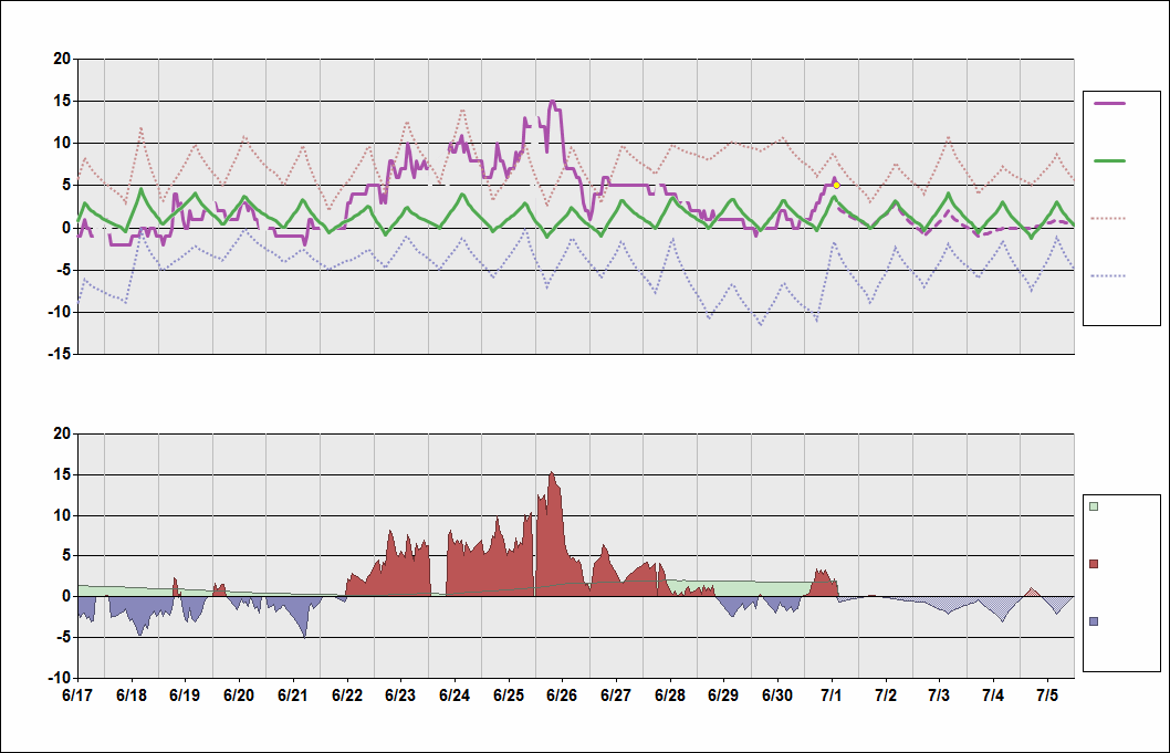 SAWH Chart. • Daily Temperature Cycle.Observed and Normal Temperatures at Ushuaia, Argentina (Malvinas Argentinas)