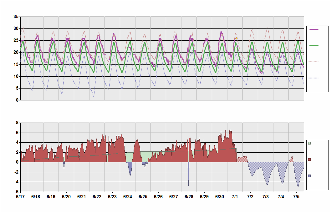 SBCF Chart. • Daily Temperature Cycle.Observed and Normal Temperatures at Belo Horizonte, Brazil (Tancredo Neves)