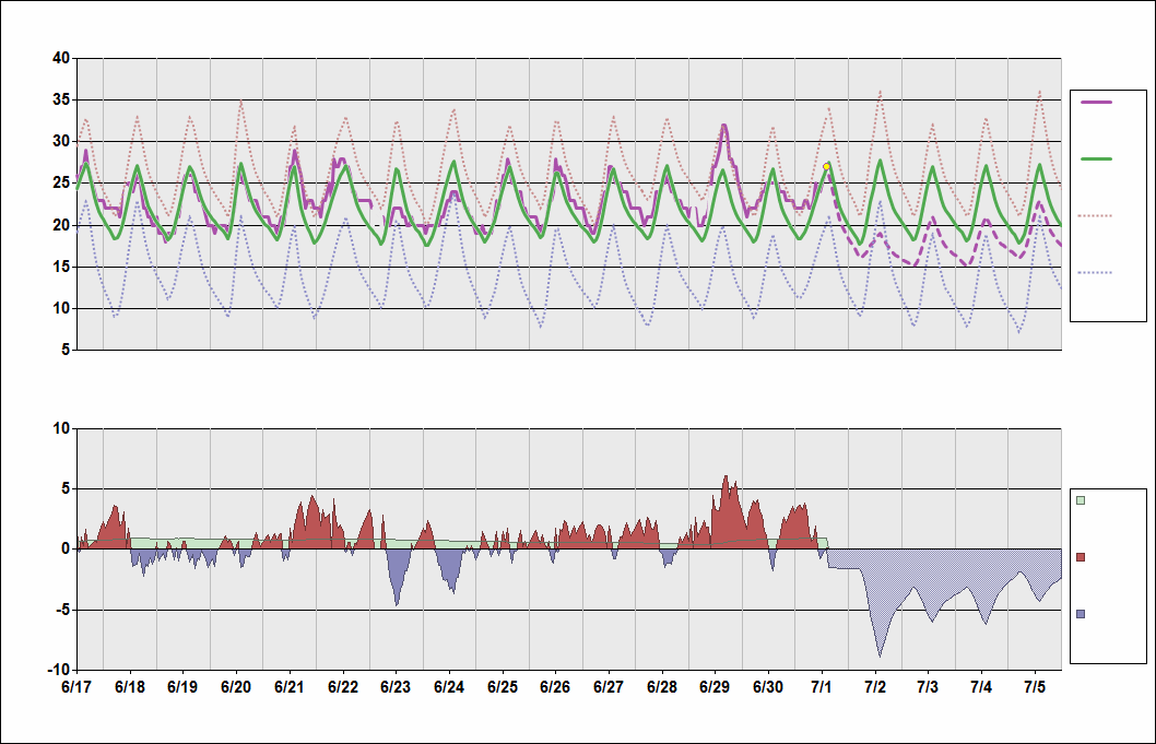 SBGL Chart. • Daily Temperature Cycle.Observed and Normal Temperatures at Rio de Janeiro, Brazil (Galeao)