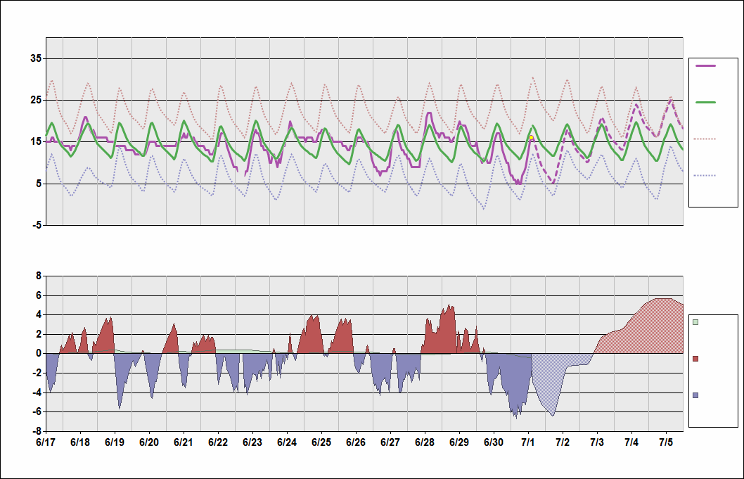 SBPA Chart. • Daily Temperature Cycle.Observed and Normal Temperatures at Porto Alegre, Brazil (Salgado Filho)