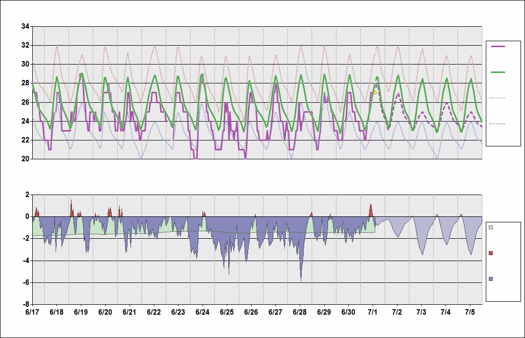 SBRF Chart. • Daily Temperature Cycle.Observed and Normal Temperatures at Recife, Brazil (Recife/Guararapes-Gilberto Freyre)