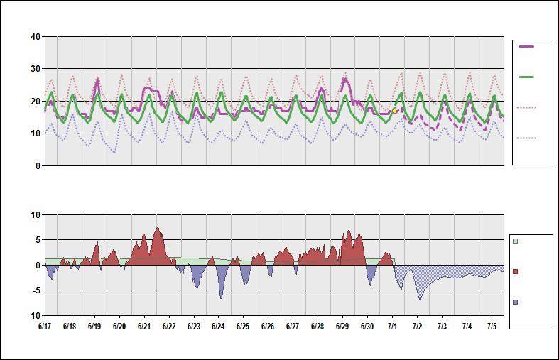 SBSP Chart. • Daily Temperature Cycle.Observed and Normal Temperatures at São Paulo, Brazil (Congonhas)