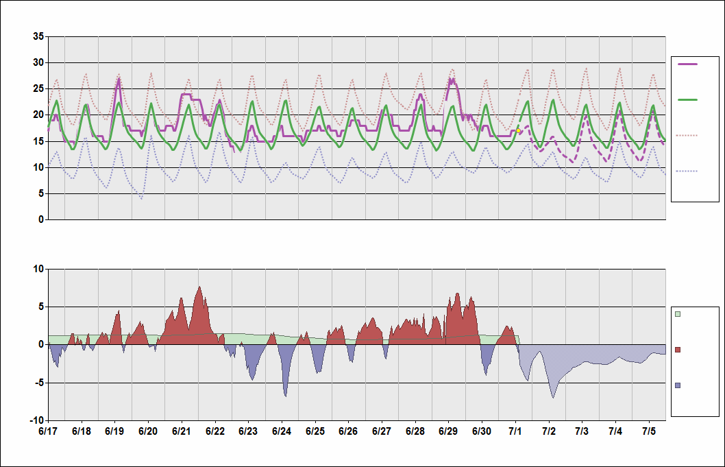 SBSP Chart. • Daily Temperature Cycle.Observed and Normal Temperatures at São Paulo, Brazil (Congonhas)