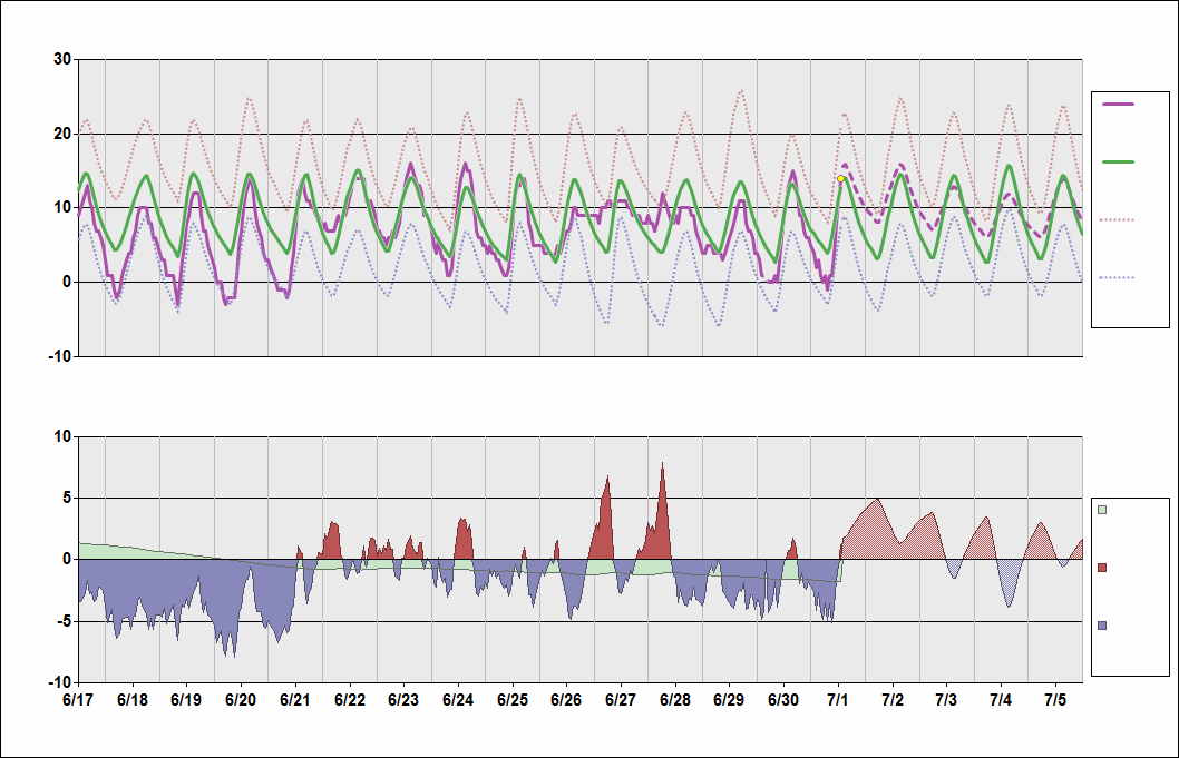 SCEL Chart. • Daily Temperature Cycle.Observed and Normal Temperatures at Santiago, Chile (Comodoro Arturo Merino Benítez)
