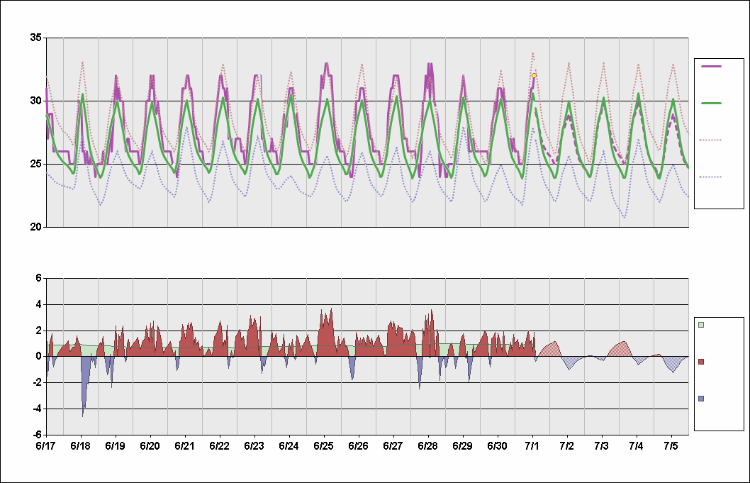 TTPP Chart. • Daily Temperature Cycle.Observed and Normal Temperatures at Port of Spain, Trinidad (Piarco)