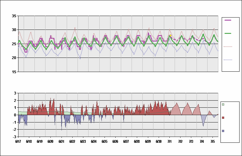 TXKF Chart. • Daily Temperature Cycle.Observed and Normal Temperatures at Hamilton, Bermuda (L.F. Wade)