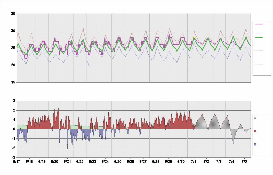 TXKF Chart. • Daily Temperature Cycle.Observed and Normal Temperatures at Hamilton, Bermuda (L.F. Wade)