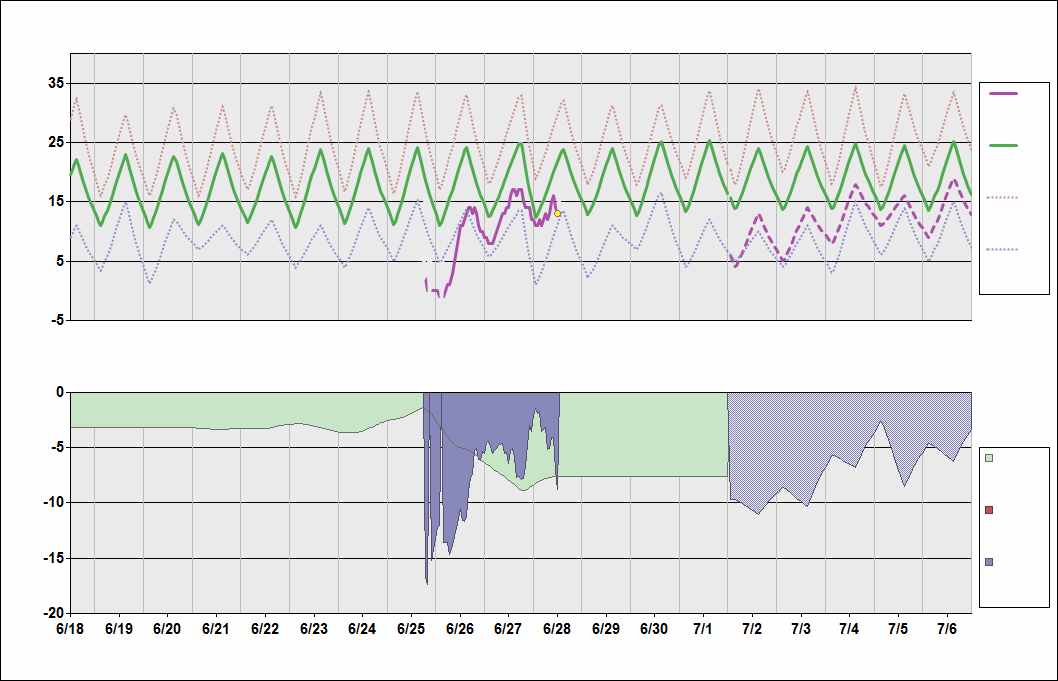 UERP Chart. • Daily Temperature Cycle.Observed and Normal Temperatures at Novyy, Russia (Polyarny)