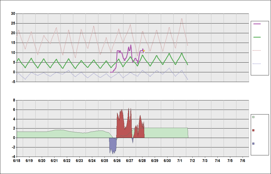 UEST Chart. • Daily Temperature Cycle.Observed and Normal Temperatures at Tiksi, Russia