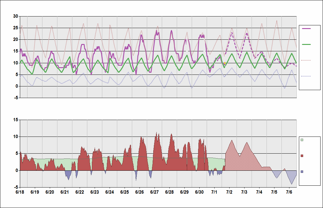 UHMM Chart. • Daily Temperature Cycle.Observed and Normal Temperatures at Magadan, Russia (Sokol)
