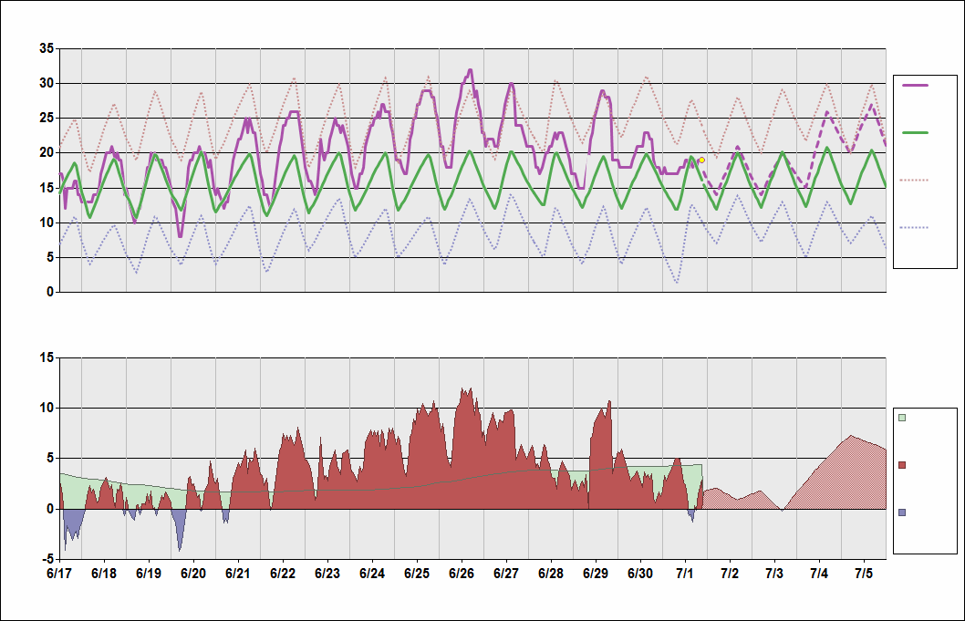 ULLI Chart. • Daily Temperature Cycle.Observed and Normal Temperatures at St. Petersburg, Russia (Pulkovo)