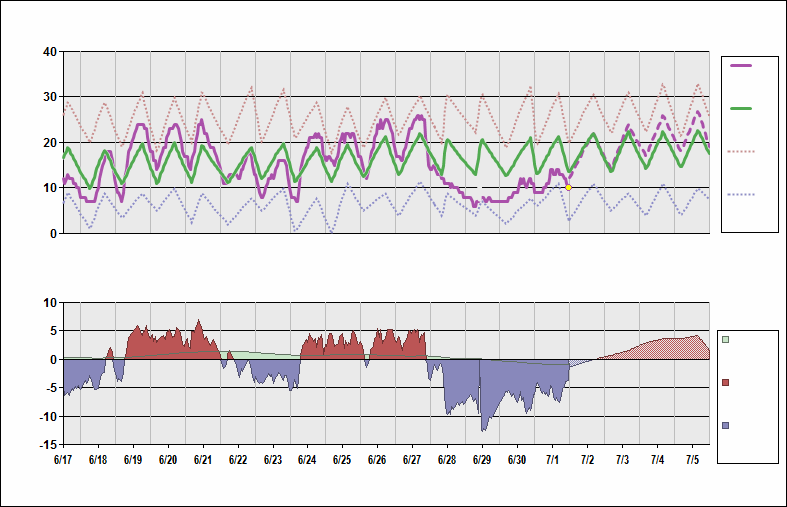 USRR Chart. • Daily Temperature Cycle.Observed and Normal Temperatures at Surgut, Russia