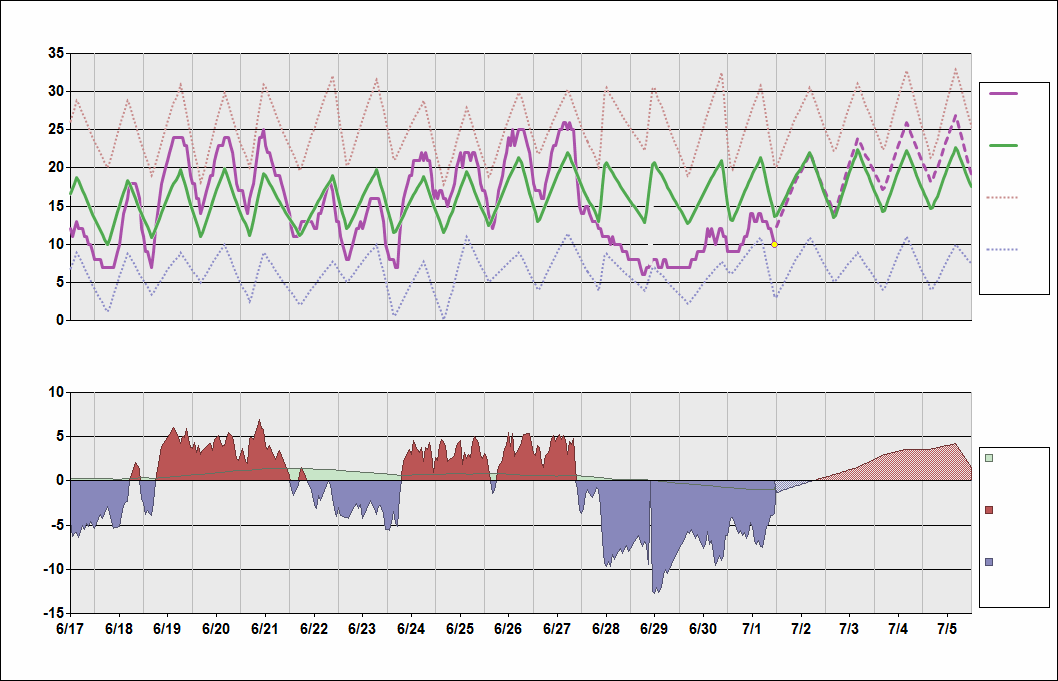 USRR Chart. • Daily Temperature Cycle.Observed and Normal Temperatures at Surgut, Russia