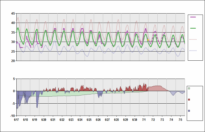 VAAH Chart. • Daily Temperature Cycle.Observed and Normal Temperatures at Ahmedabad, India (Sardar Vallabhbhai Patel)