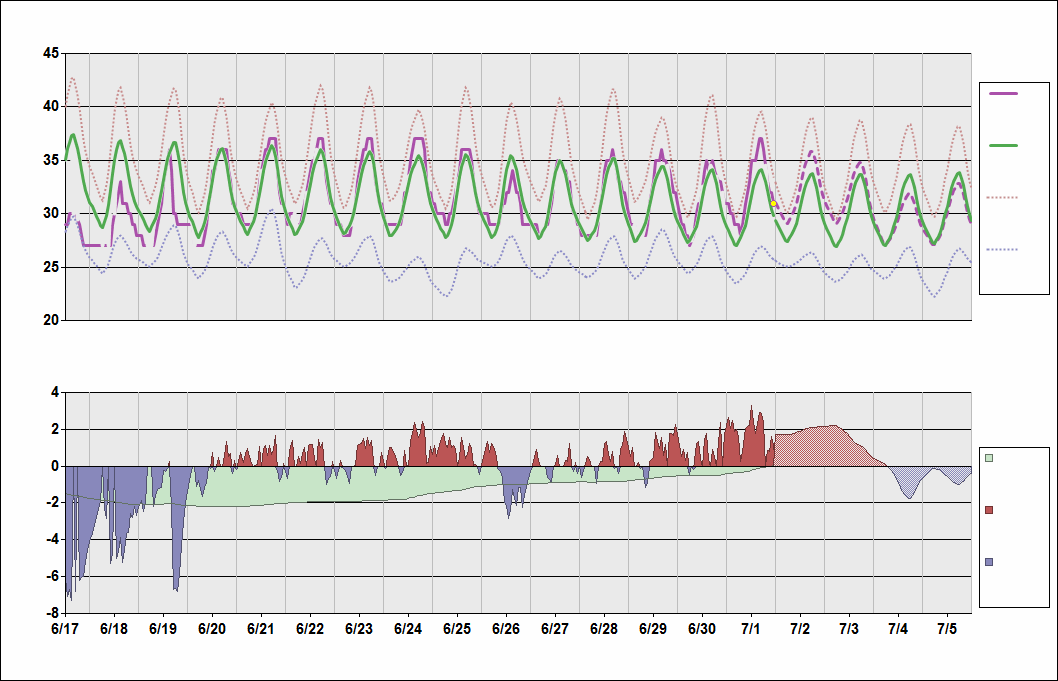 VAAH Chart. • Daily Temperature Cycle.Observed and Normal Temperatures at Ahmedabad, India (Sardar Vallabhbhai Patel)