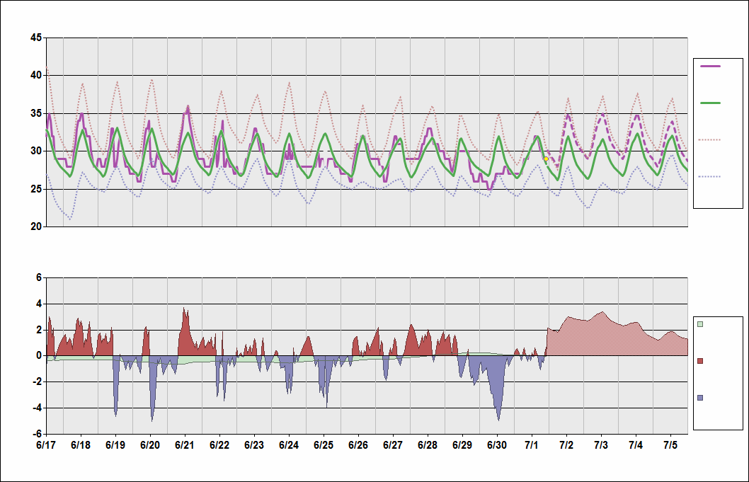 VECC Chart. • Daily Temperature Cycle.Observed and Normal Temperatures at Calcutta, India (Netaji Subhash Chandra Bose)