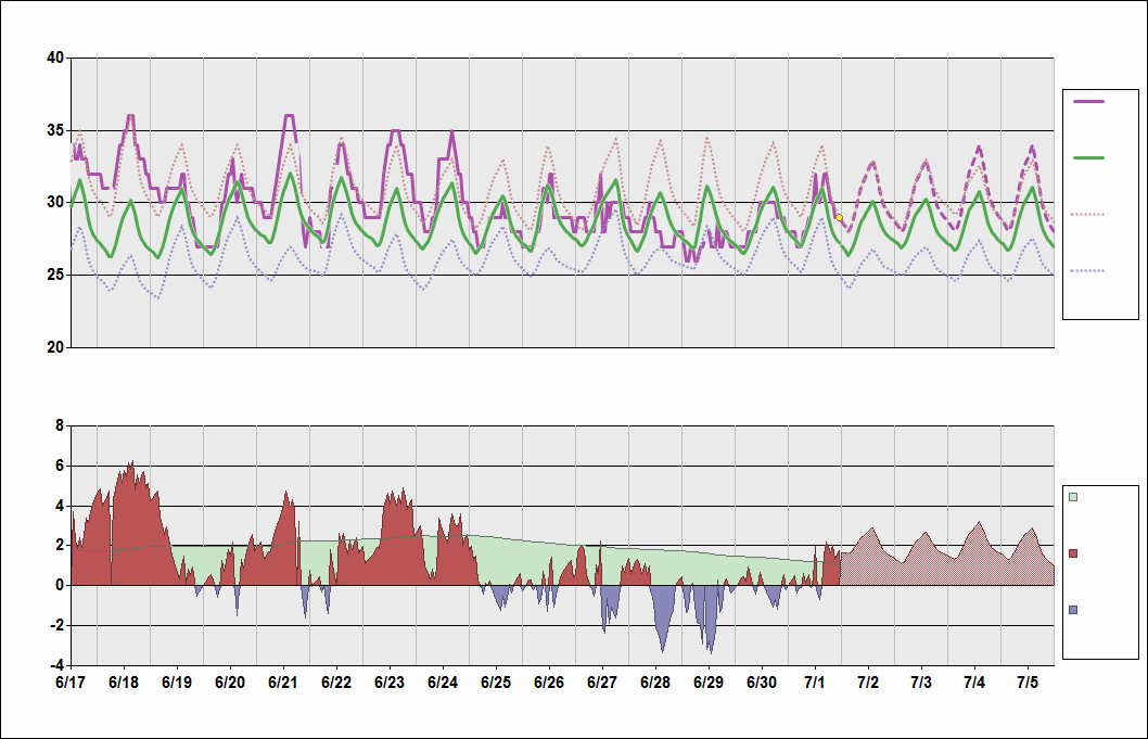 VGHS Chart. • Daily Temperature Cycle.Observed and Normal Temperatures at Dhaka, Bangladesh (Shahjalal)