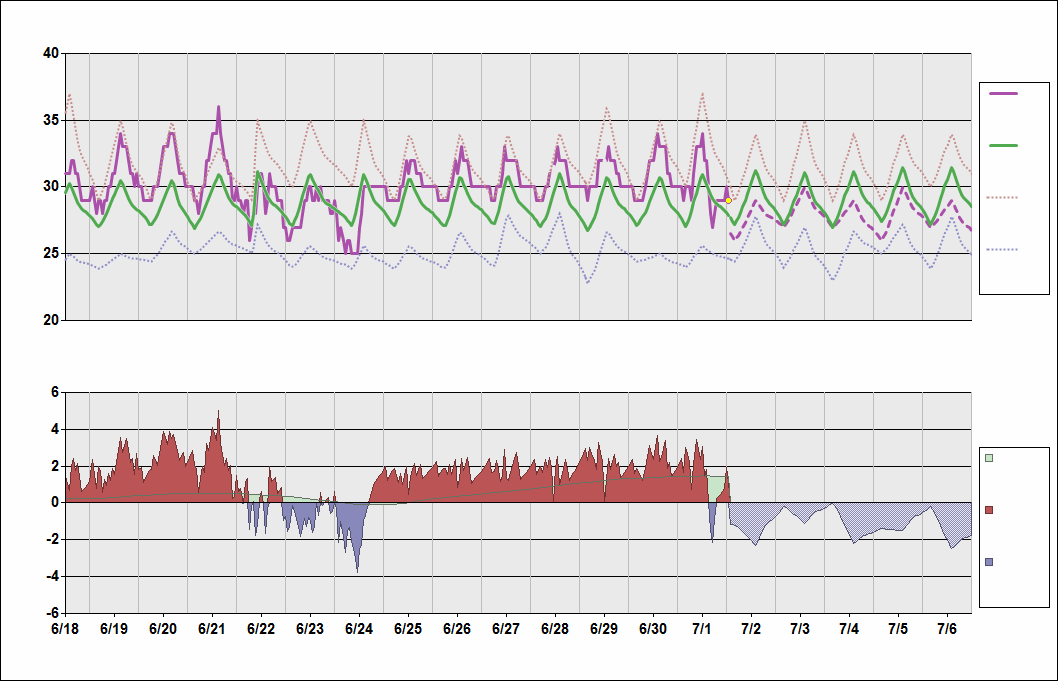VHHH Chart. • Daily Temperature Cycle.Observed and Normal Temperatures at Hong Kong, China