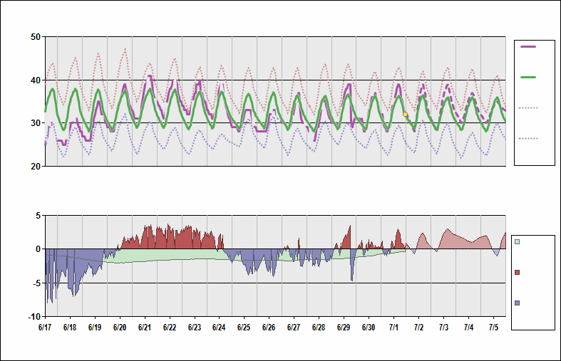 VIDP Chart. • Daily Temperature Cycle.Observed and Normal Temperatures at Delhi, India (Indira Gandhi)