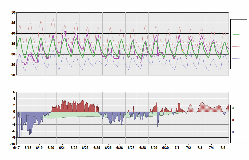 VIDP Chart. • Daily Temperature Cycle.Observed and Normal Temperatures at Delhi, India (Indira Gandhi)