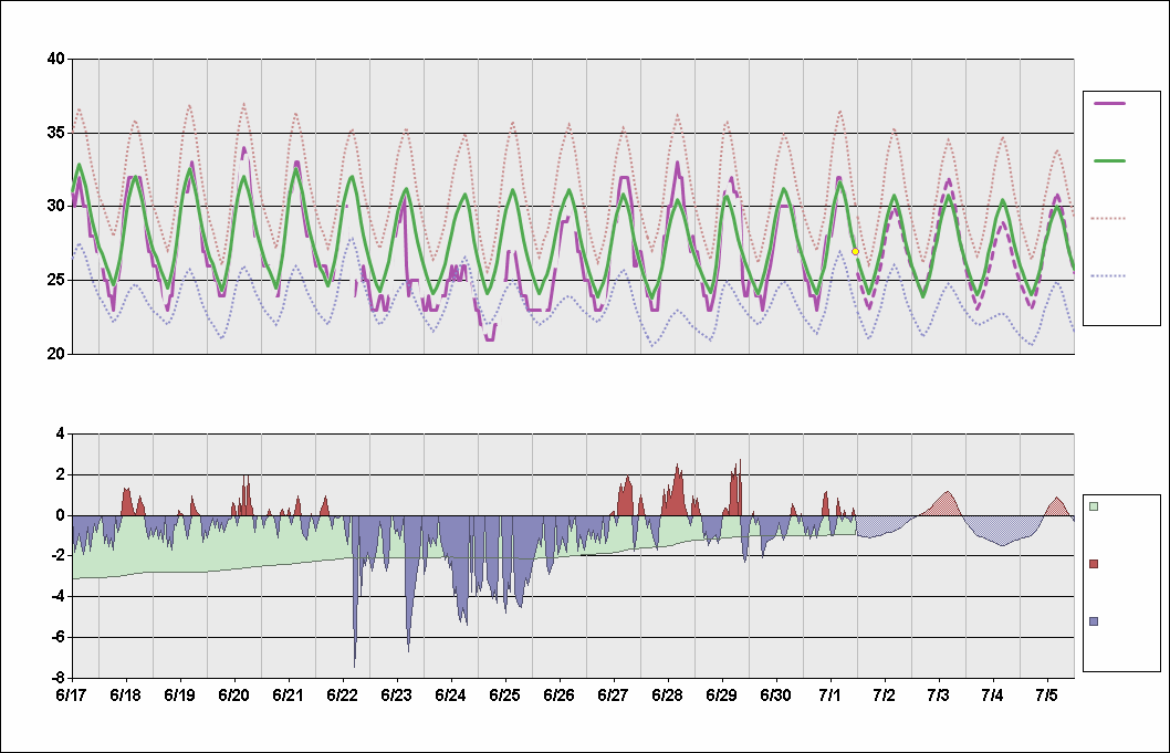 India Temperature Chart