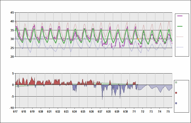 India Temperature Chart