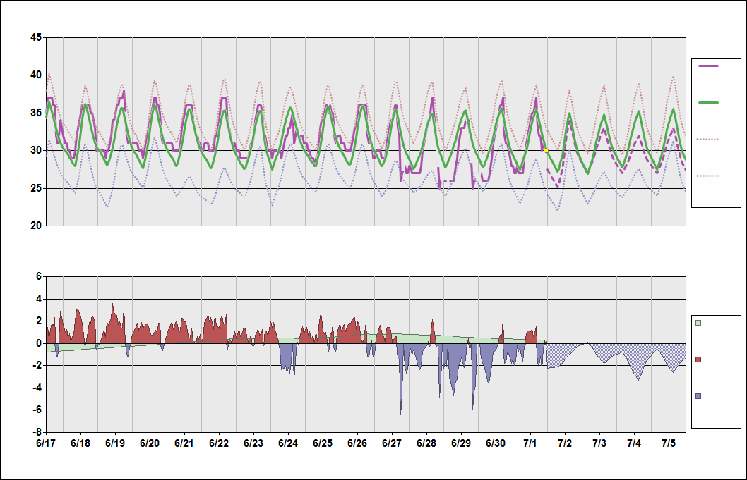 VOMM Chart. • Daily Temperature Cycle.Observed and Normal Temperatures at Chennai, India