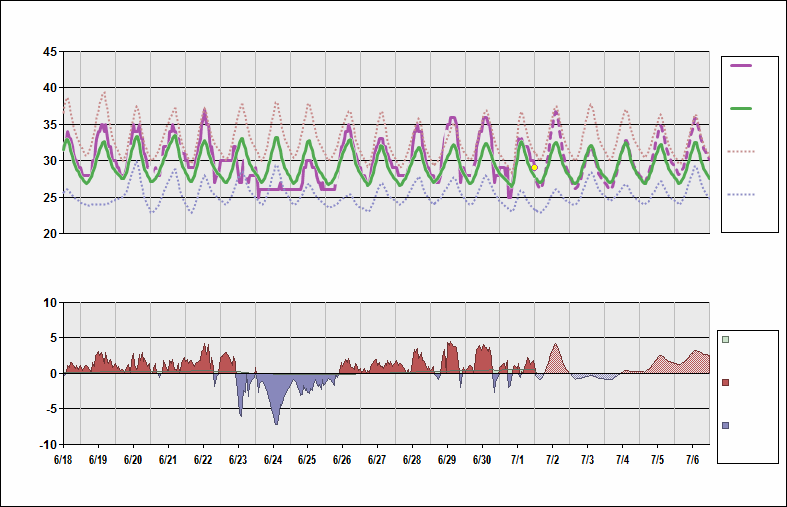 VVNB Chart. • Daily Temperature Cycle.Observed and Normal Temperatures at Hanoi, Vietnam (Noi Bai)