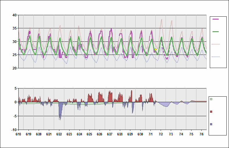 VVTS Chart. • Daily Temperature Cycle.Observed and Normal Temperatures at Ho Chi Minh City, Vietnam (Tan Son Nhat)
