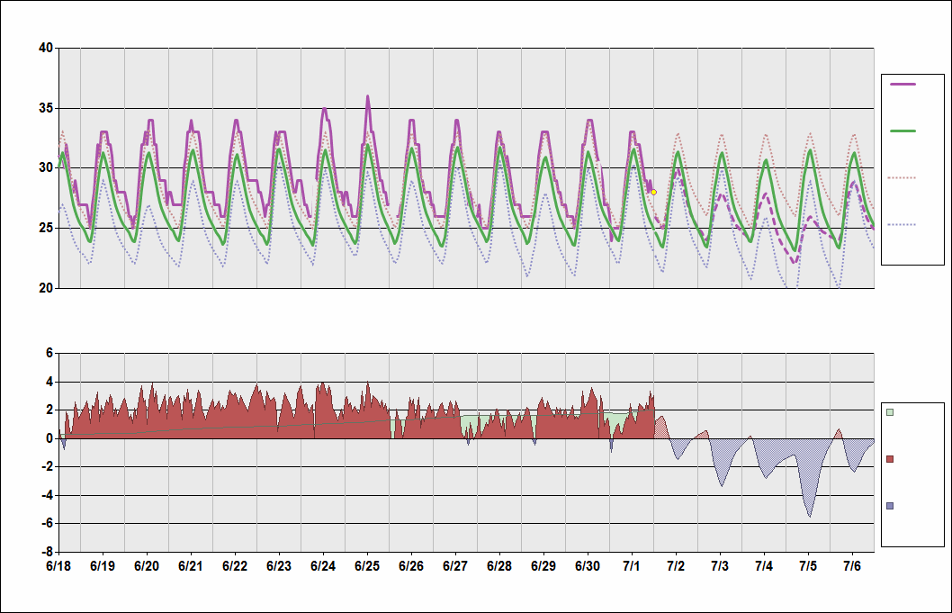 WIII Chart. • Daily Temperature Cycle.Observed and Normal Temperatures at Jakarta, Indonesia (Soekarno-Hatta)