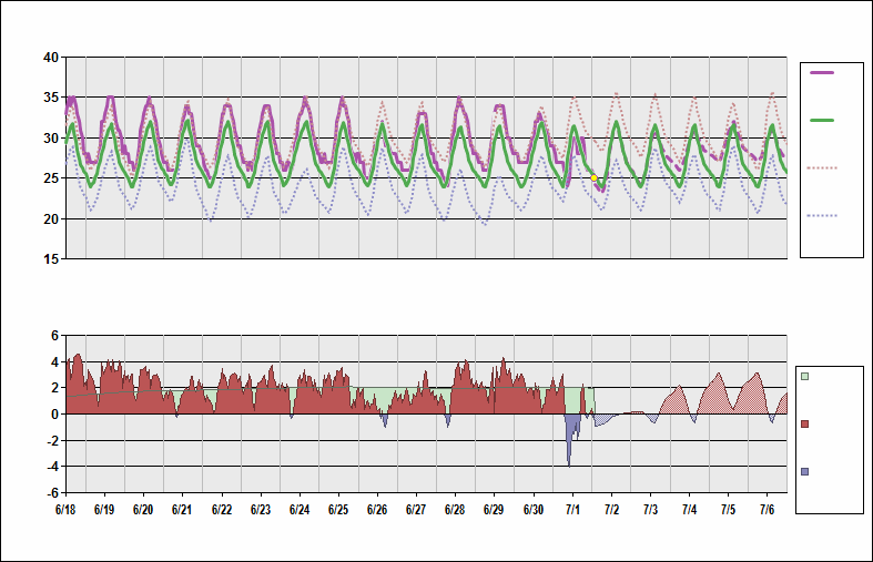 WMKK Chart. • Daily Temperature Cycle.Observed and Normal Temperatures at Kuala Lumpur, Malaysia