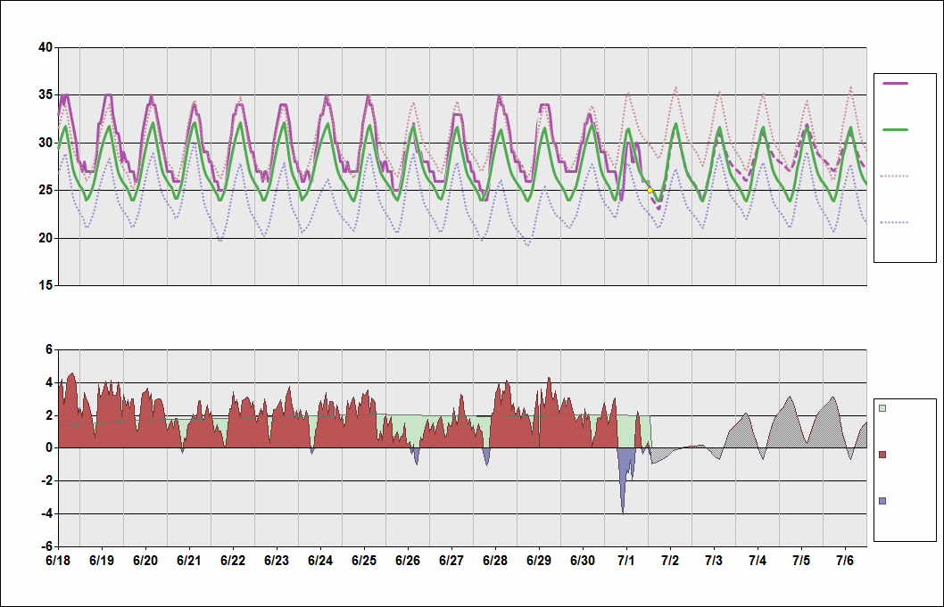 WMKK Chart. • Daily Temperature Cycle.Observed and Normal Temperatures at Kuala Lumpur, Malaysia