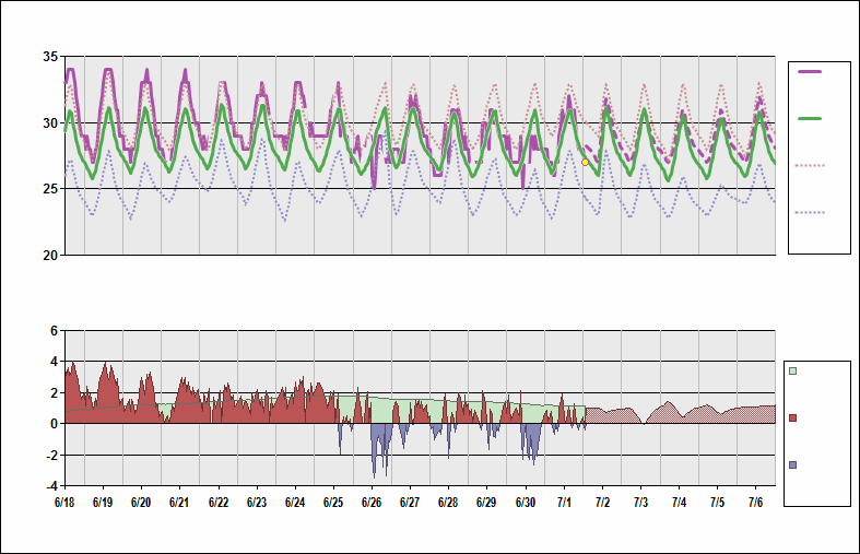 WSSS Chart. • Daily Temperature Cycle.Observed and Normal Temperatures at Singapore, Singapore (Changi)
